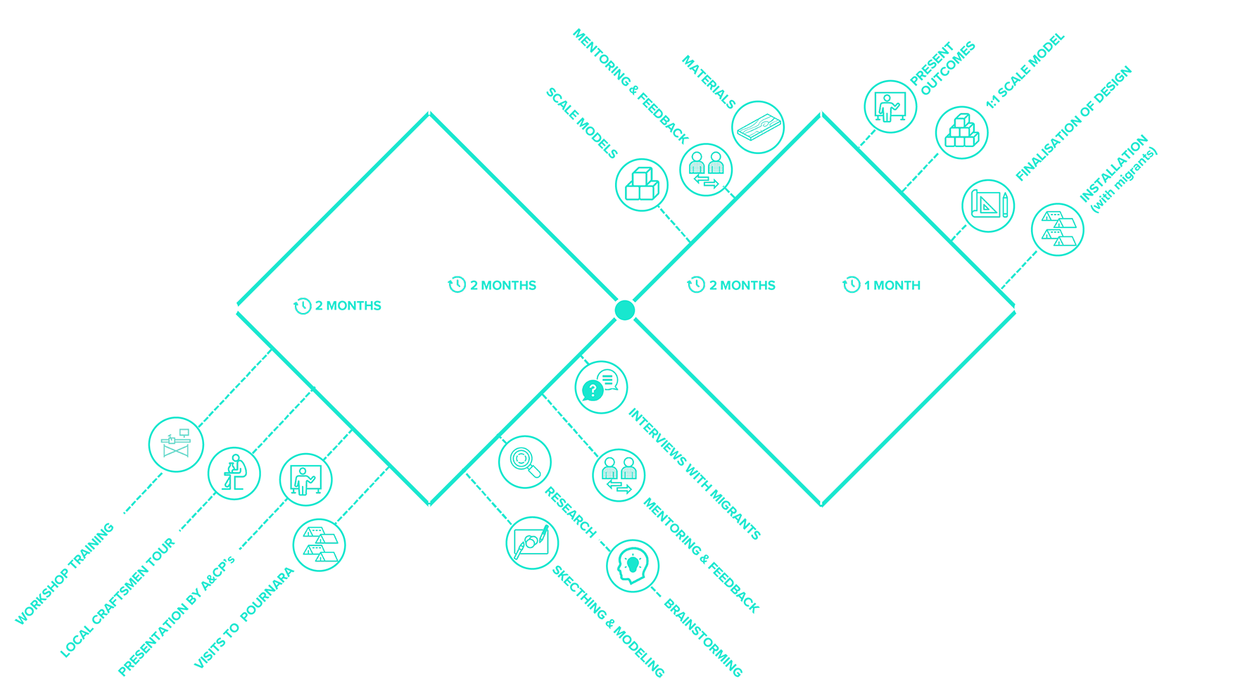 DOUBLE DIAMOND DESIGN METHODOLOGY Residency Phases – Activities – Timeline